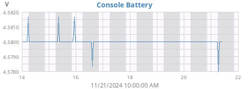 weekvolt